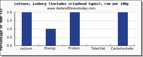 calcium and nutrition facts in iceberg lettuce per 100g